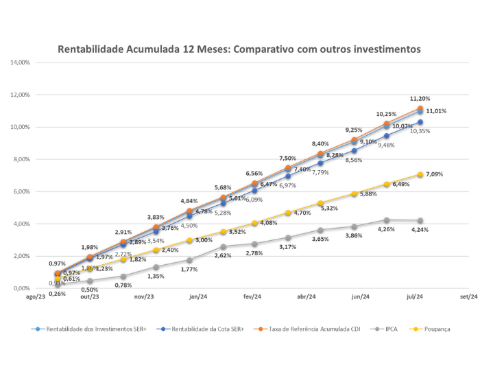 * Utilizamos como referência a rentabilidade da Nova poupança com base no dia 1° de cada mês. Rentabilidade passada não representa garantia de rentabilidade futura.